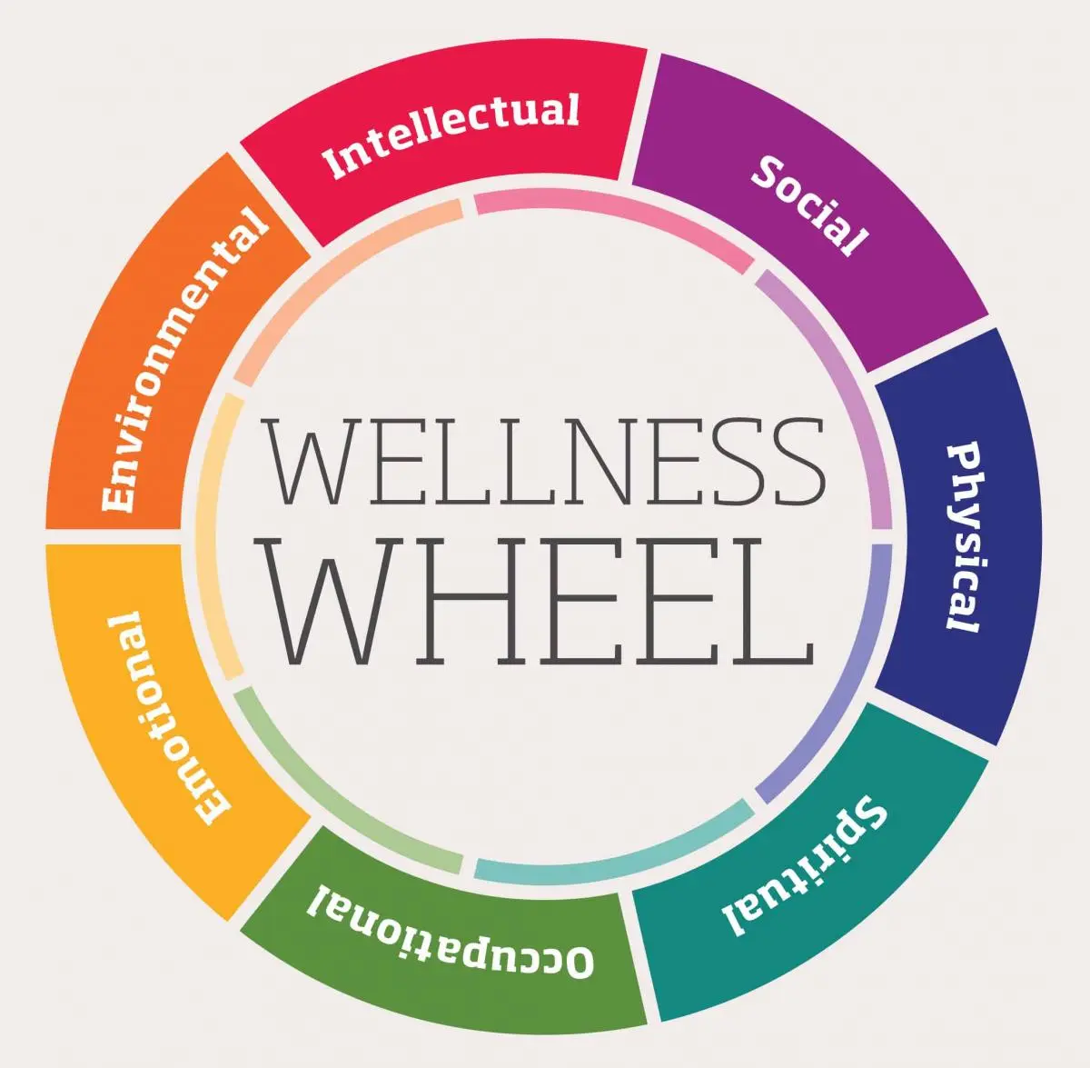 Illustration depicting interconnected icons representing physical, mental, emotional, and social wellbeing, emphasising the importance of holistic wellness in the workplace